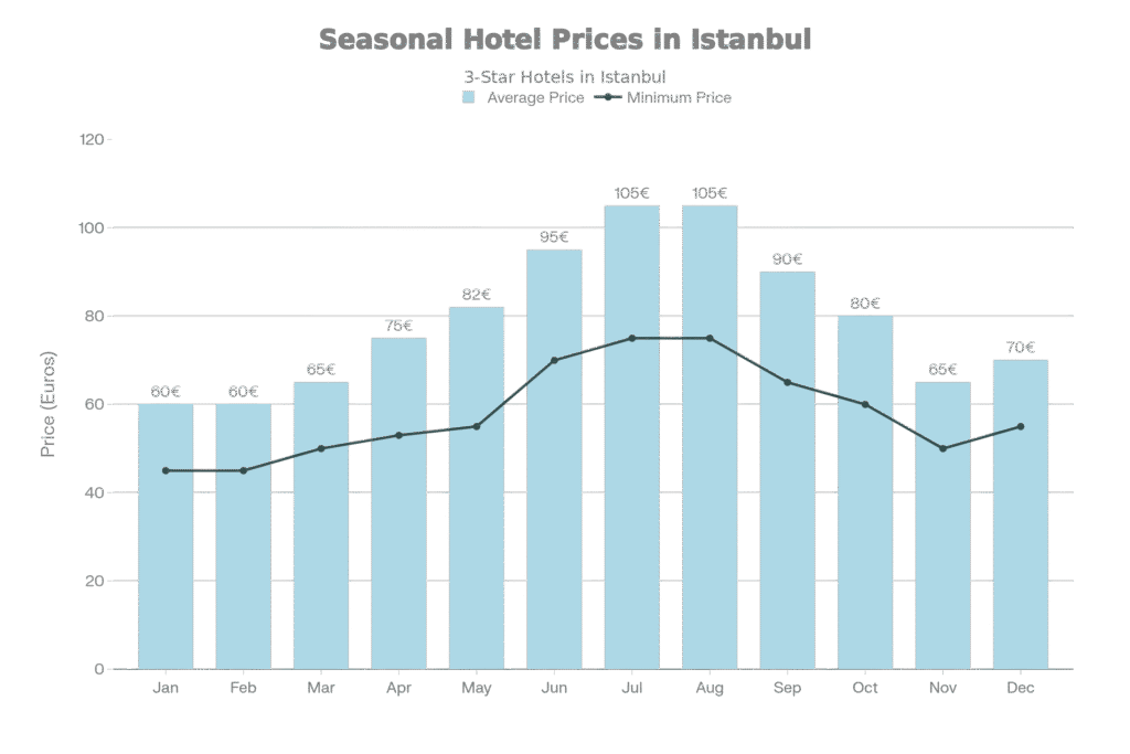 Графік сезонних цін на готелі у Стамбулі